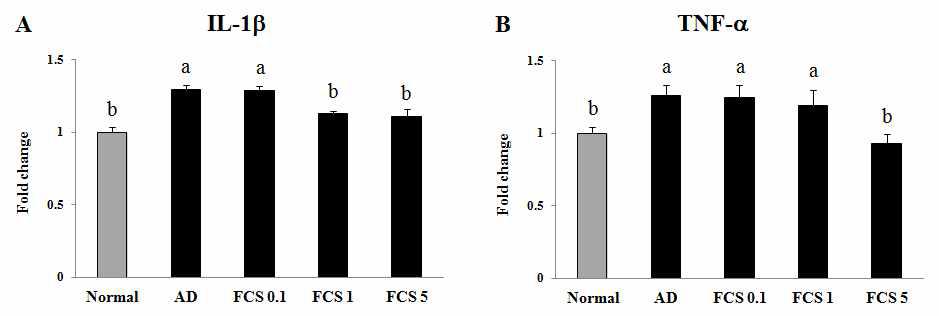 Expression levels of pro-inflammatory cytokines in the dorsal skin of DNCB-induced Atopic dermatitis NC/Nga mice.