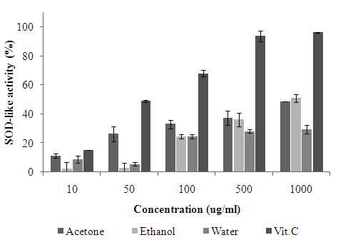 SOD-like activity of Chestnut Shell Sieb extracts.