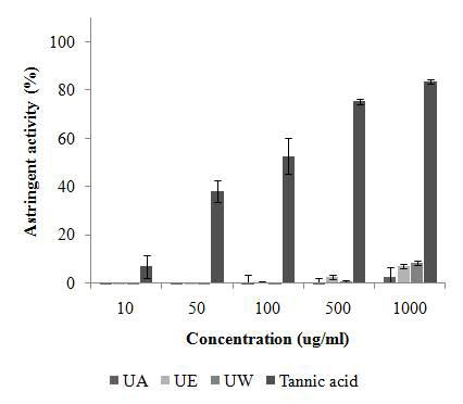 Astringency activity of Chestnut Shell Sieb extracts.