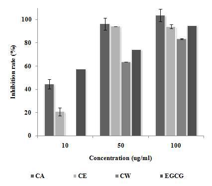 Collagenase inhibition rate of Chestnut Shell Sieb extracts.
