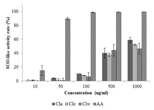 SOD-like activity of CI extracts.