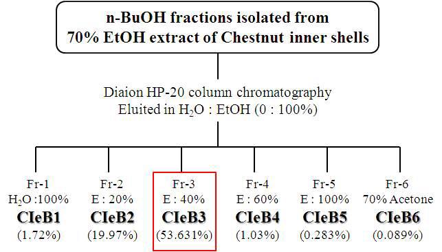 Purification procedure for the fractions isolated from n-BuOH fractions of CIe extracts.