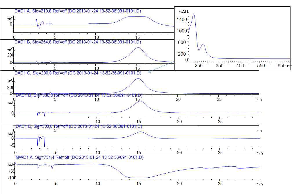 Separated each fractions HPLC chromatogram by open column from CIeB3a fraction.