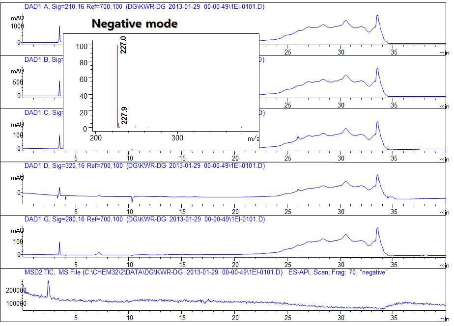 Separated each fractions LC-MS chromatogram by open column from CIeB3a fraction.
