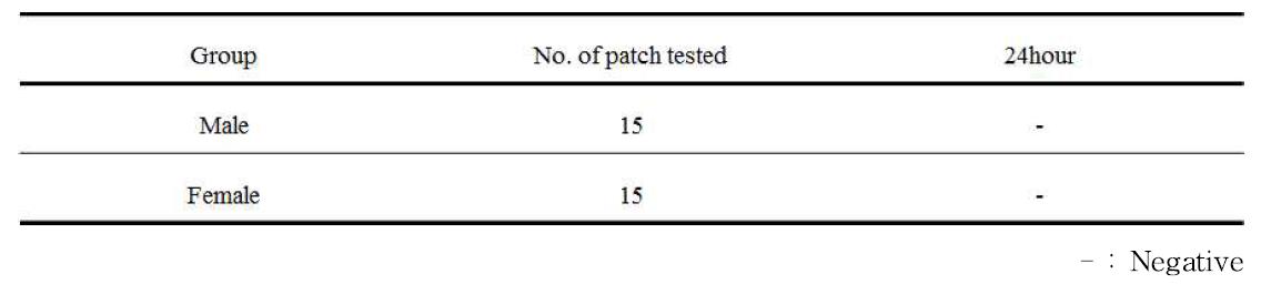 Results for patch test of the cosmetics containing Chestnut inner shells 70% ethanol extract.