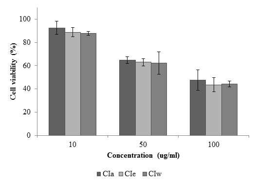 Effect of CI extracts on cell viability in HMC-1 cells.