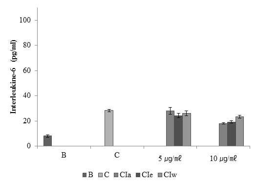 Effect of CI extracts on PMA/A23187-induced IL-6 expression levels.