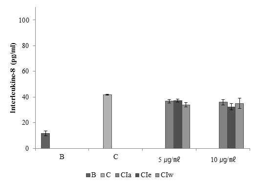 Effect of CI extracts on PMA/A23187-induced IL-8 expression levels.
