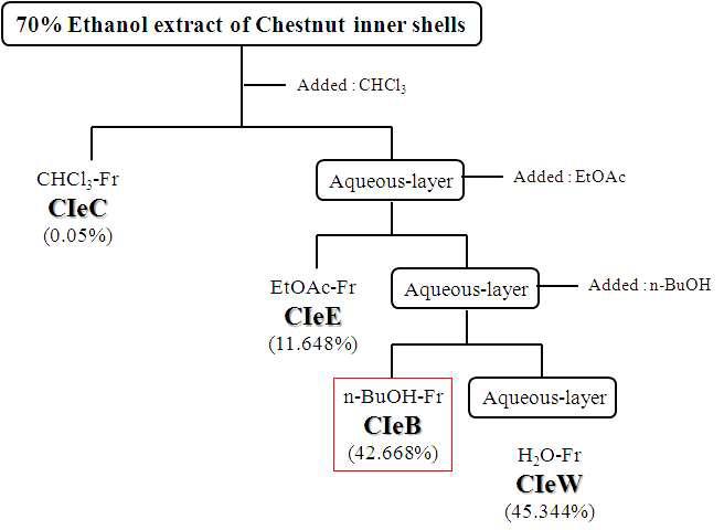 Purification procedure for the fractions isolated from 70% Ethanol extract of Chestnut inner shells.