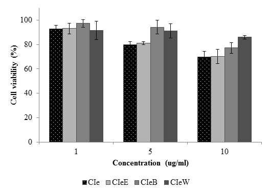 Effect of CIe fractions cell viability in HMC-1 cells.