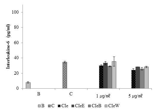 Effect of CIe fractions on PMA/A23187-induced IL-6 expression levels.