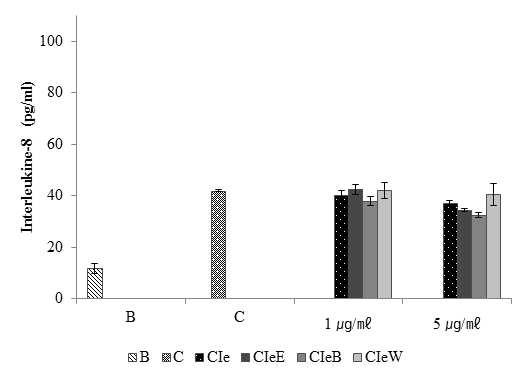 Effect of CIe fractions on PMA/A23187-induced IL-8 expression levels.