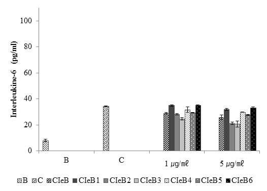 Effect of CIeB fractions on PMA/A23187-induced IL-6 expression levels.