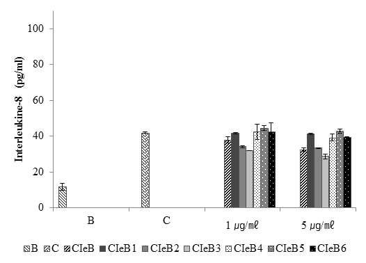 Effect of CIeB fractions on PMA/A23187-induced IL-8 expression levels.