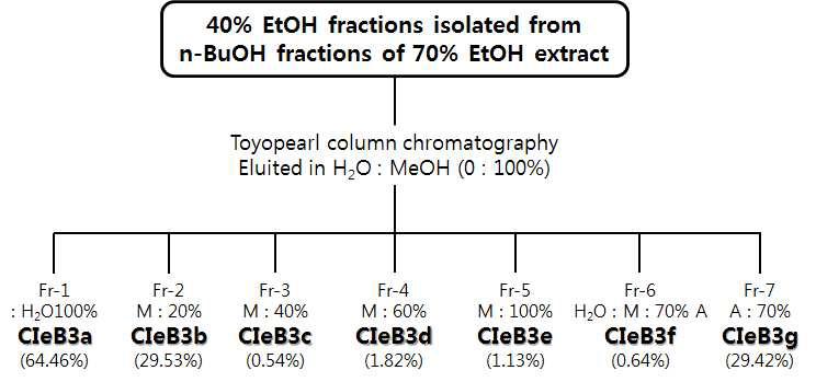 Purification procedure for the fractions isolated from CieB3 fractions of n-Buthanol fraction.
