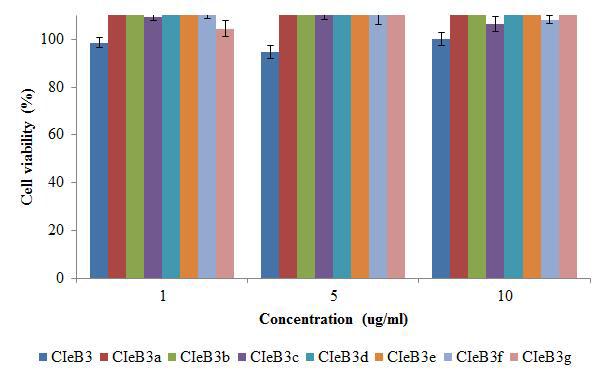 Cell viability rate of fractions isolated from CIeB3.