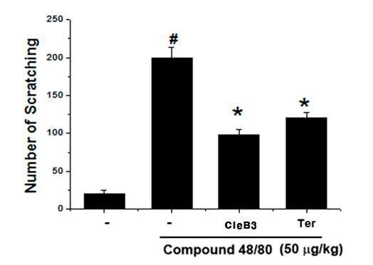 Effects of CIeB3 on scratching behavior induced by compound 48/80 in ICR mice.