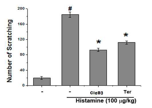 Effects of CIeB3 on scratching behavior induced by histamine in ICR mice.