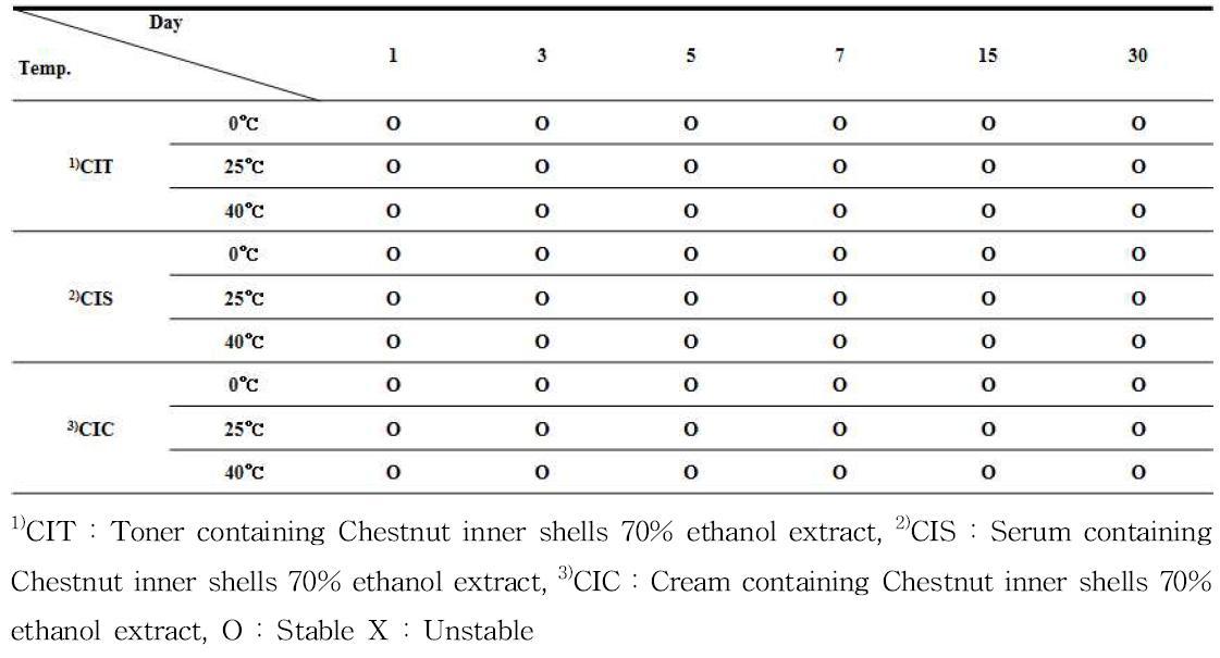 Results of stability test of the cosmetics containing Chestnut inner shells 70% ethanol extract in constant temperature conditions(0, 25, 40℃)