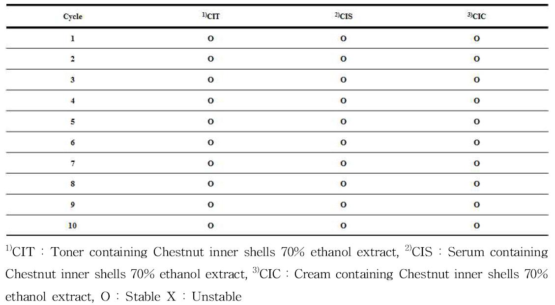 Results of stability test of the cosmetics containing Chestnut inner shells 70% ethanol extract in cycle chamber condition
