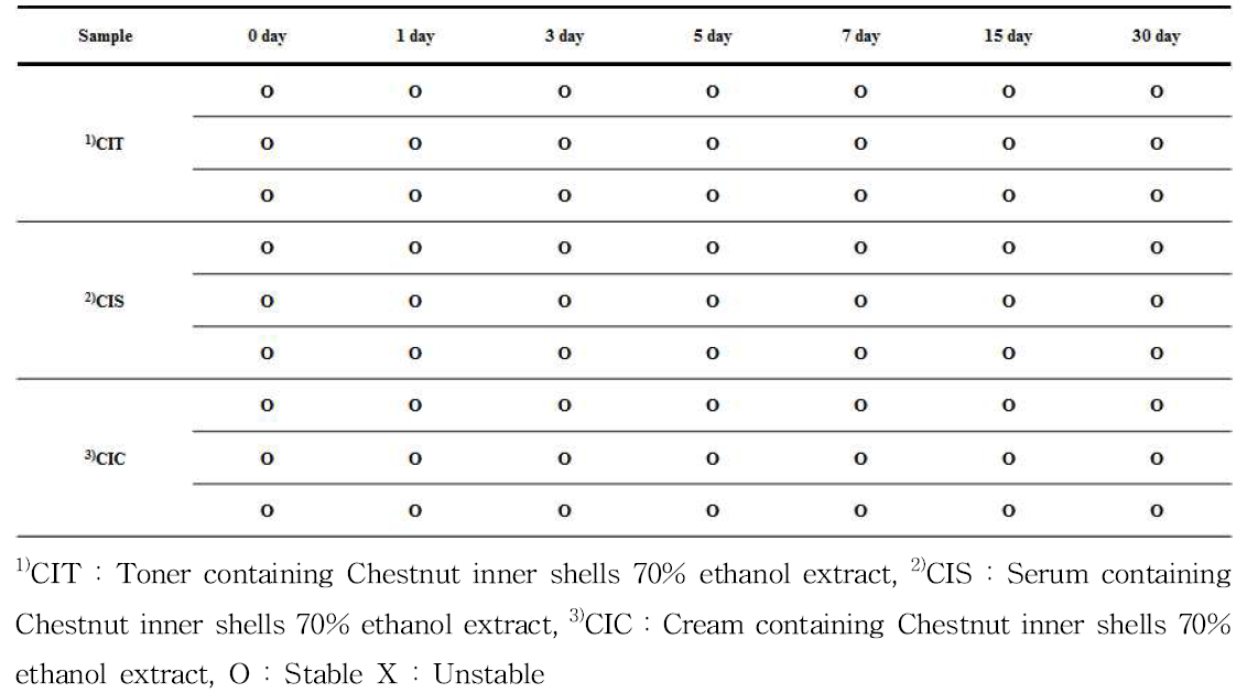 Results of sun test of the cosmetics containing Chestnut inner shells 70% ethanol extract.