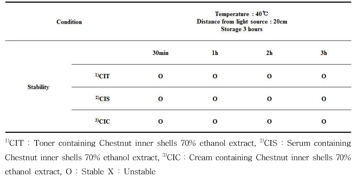 Results of artificial sumlamp test of the cosmetics containing Chestnut inner shells 70% ethanol extract.
