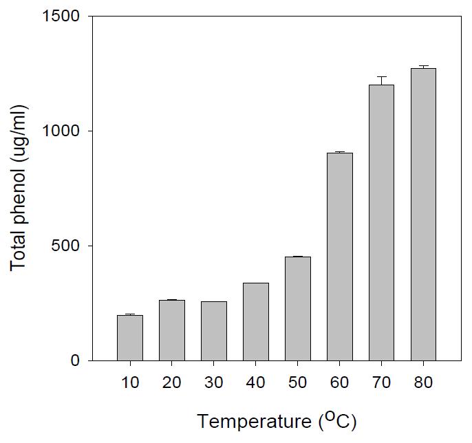 Effect of temperature on extraction of phenol compound from Chestnut Shell Sieb