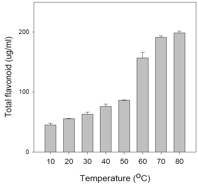 Effect of temperature on extraction of flavonoid compound from Chestnut Shell Sieb