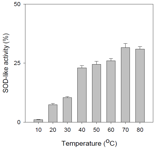 Effect of temperature on extraction from Chestnut Shell Sieb on SOD-like activity