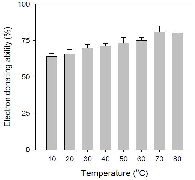 Effect of temperature on extraction from Chestnut Shell Sieb on electron donating ability