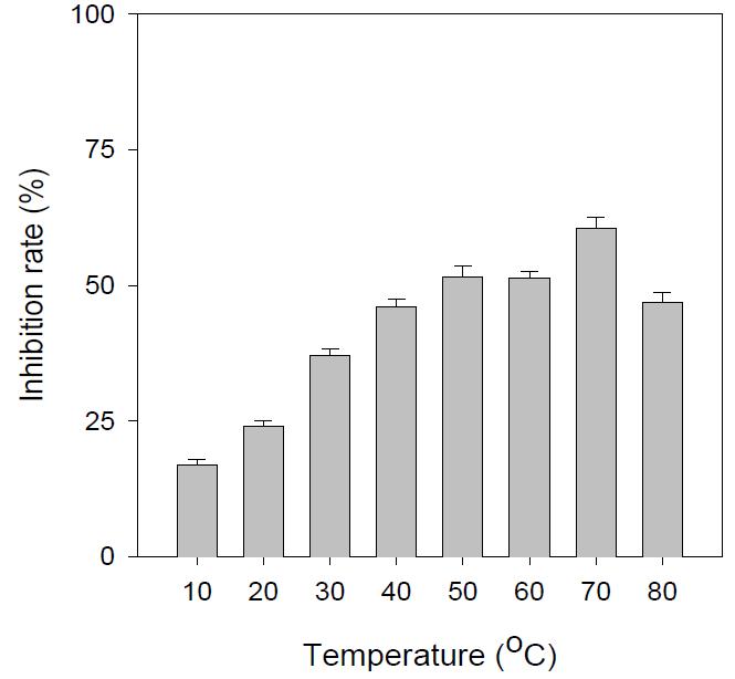 Effect of temperature on extraction from Chestnut Shell Sieb on nitric oxide radical inhibition activity
