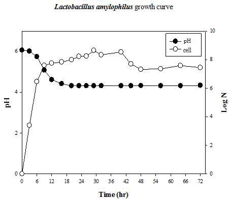 Change of microbial cell counts and pH during fermentation by Lactobacillus amylophilus in Chestnut Shell Sieb at 37℃