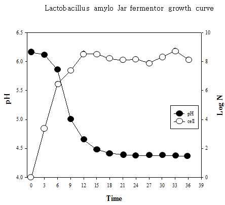 Change of microbial cell counts and pH during Jar fermentor fermentation by Lactobacillus amylophilus in Chestnut Shell Sieb at 37℃