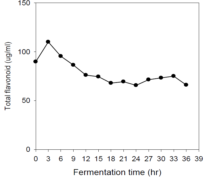 Change of flavonoid compound during Jar fermentor fermentation by Lactobacillus amylophilus in Chestnut Shell Sieb at 37℃