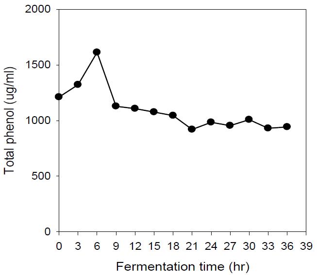 Change of phenol compound during Jar fermentor fermentation by Lactobacillus amylophilus in Chestnut Shell Sieb at 37℃