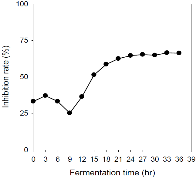 Change of Nitric oxide radical inhibition activity during Jar fermentor fermentation by Lactobacillus amylophilus in Chestnut Shell Sieb at 37℃