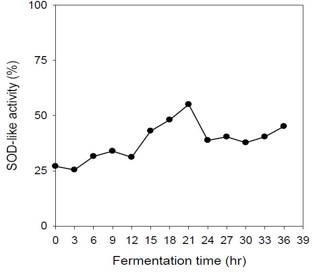 Change of SOD-like activity during Jar fermentor fermentation by Lactobacillus amylophilus in Chestnut Shell Sieb at 37℃