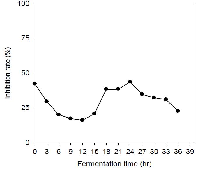 Change of Xanthine oxidase inhibition activity during Jar fermentor fermentation by Lactobacillus amylophilus in Chestnut Shell Sieb at 37℃