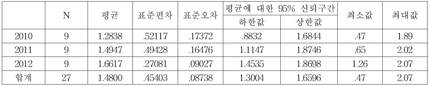 군상잔존벌 15% 잔존구의 종다양도 기술통계량