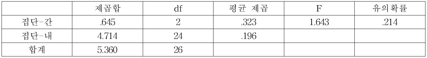 군상잔존벌 15% 잔존구의 종다양도 분산분석표