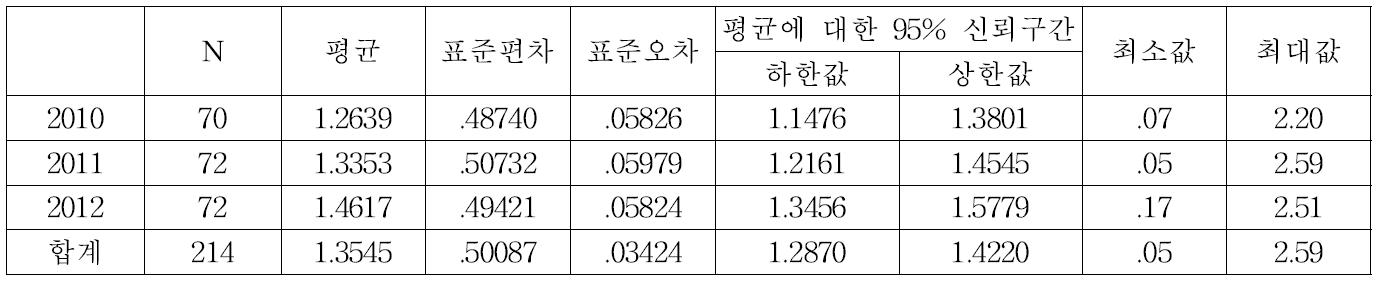 산생잔존벌 50%구의 종다양도 기술통계량