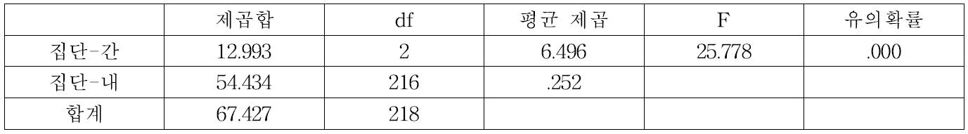 산생잔존벌 15%구의 종다양도 분산분석표