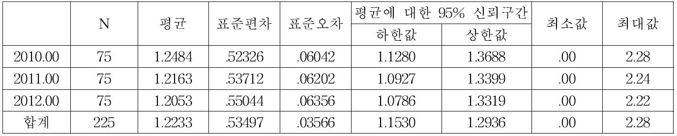 대조구의 종다양도 기술통계량