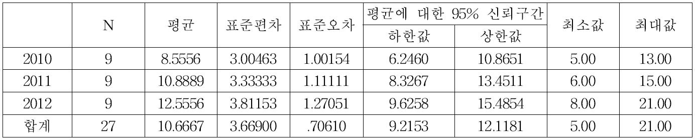 군상잔존벌 15% 잔존구의 종풍부도 기술통계량