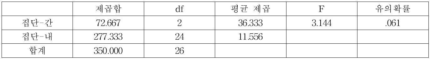 군상잔존벌 15% 잔존구의 종풍부도 분산분석표