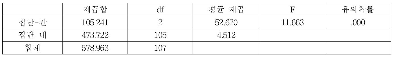 군상잔존벌 50% 잔존구의 종풍부도 분산분석표