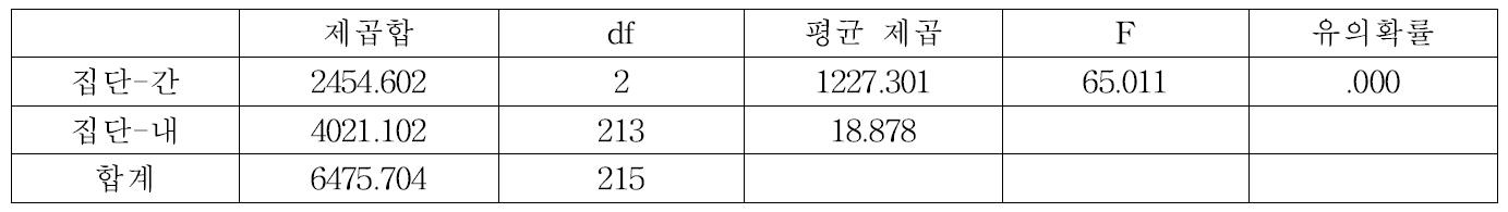 산생잔존벌 15%구의 종풍부도 분산분석표