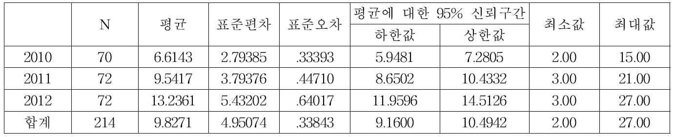 산생잔존벌 50%구의 종풍부도 기술통계량