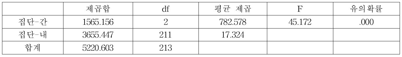 산생잔존벌 50%구의 종풍부도 분산분석표