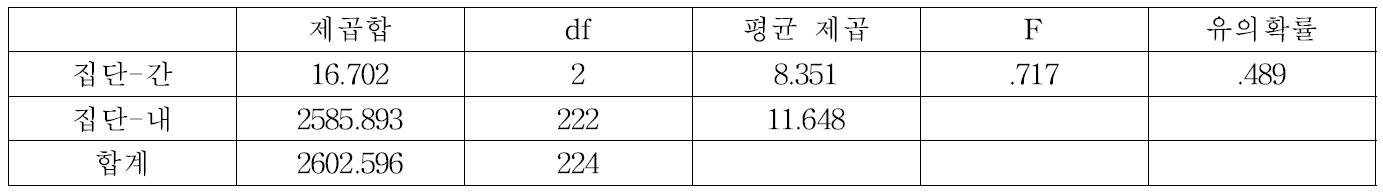 대조구의 종풍부도 분산분석표